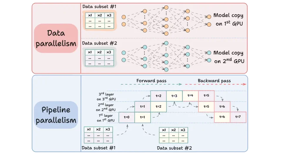 Data vs Pipeline Parallelism in LLM Training