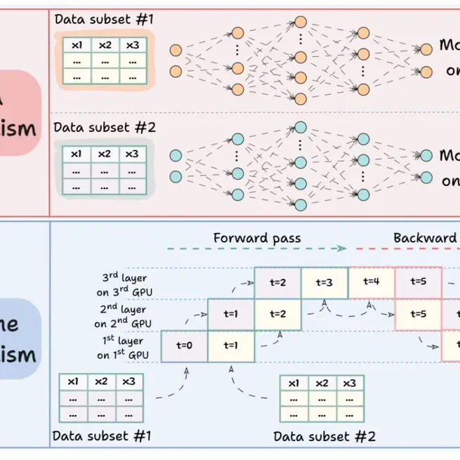 Data vs Pipeline Parallelism in LLM Training
