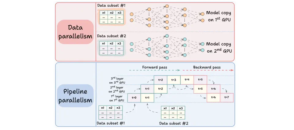 Data vs Pipeline Parallelism in LLM Training
