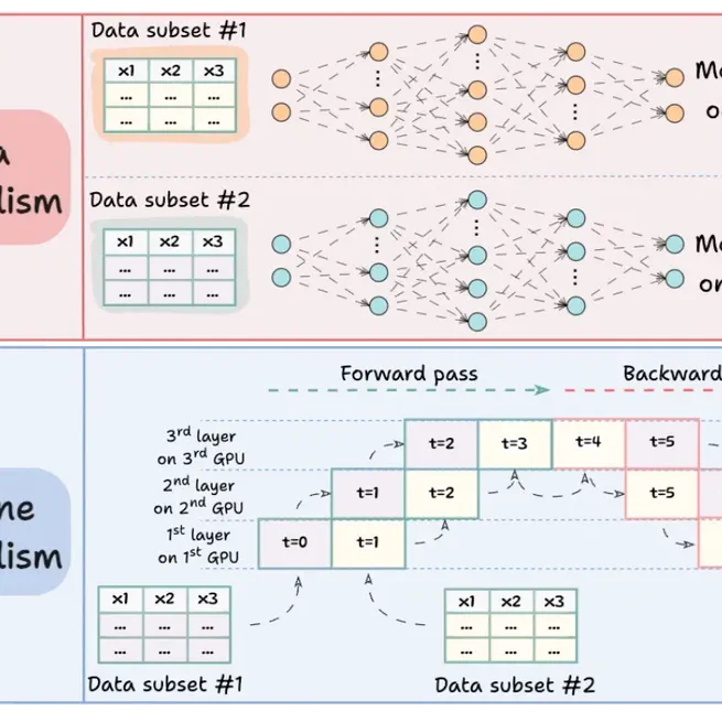 Data vs Pipeline Parallelism in LLM Training
